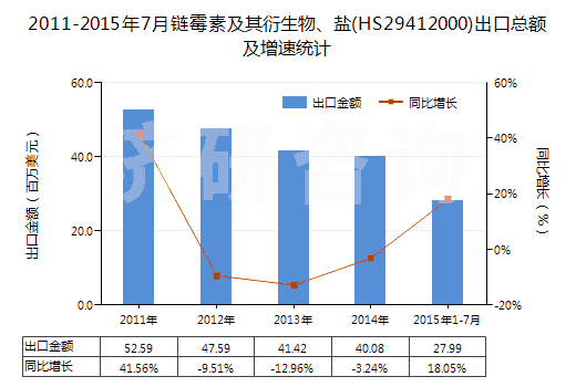 2011-2015年7月鏈霉素及其衍生物、鹽(HS29412000)出口總額及增速統(tǒng)計(jì)